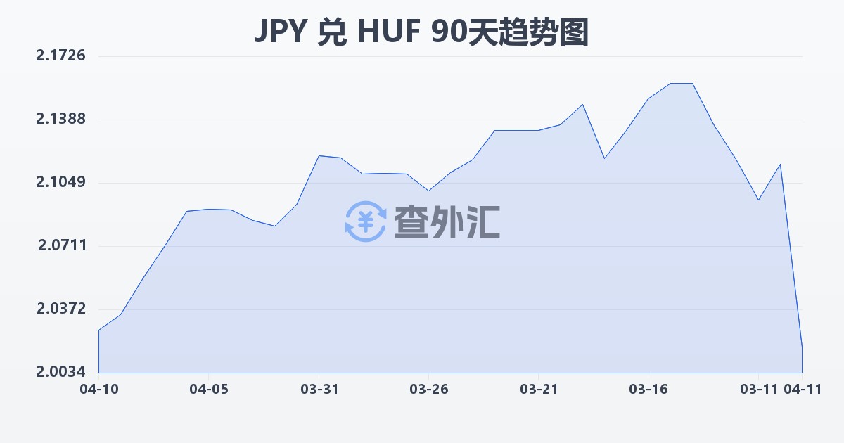日元兑匈牙利福林(JPY/HUF)近90天汇率走势图