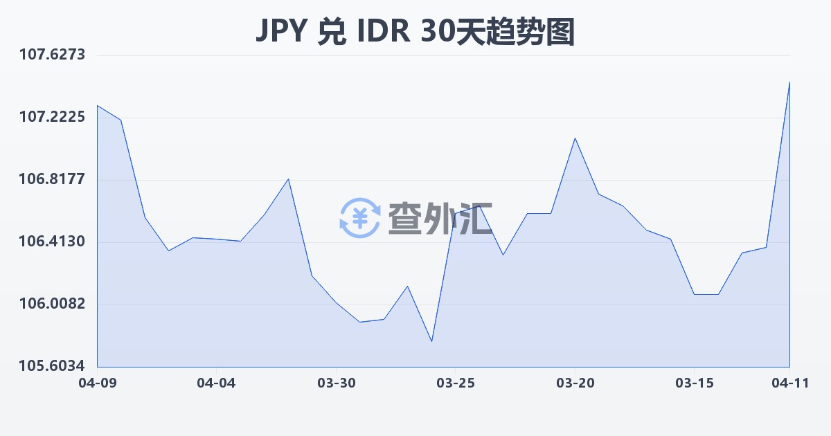 日元兑印尼盾(JPY/IDR)近30天汇率走势图