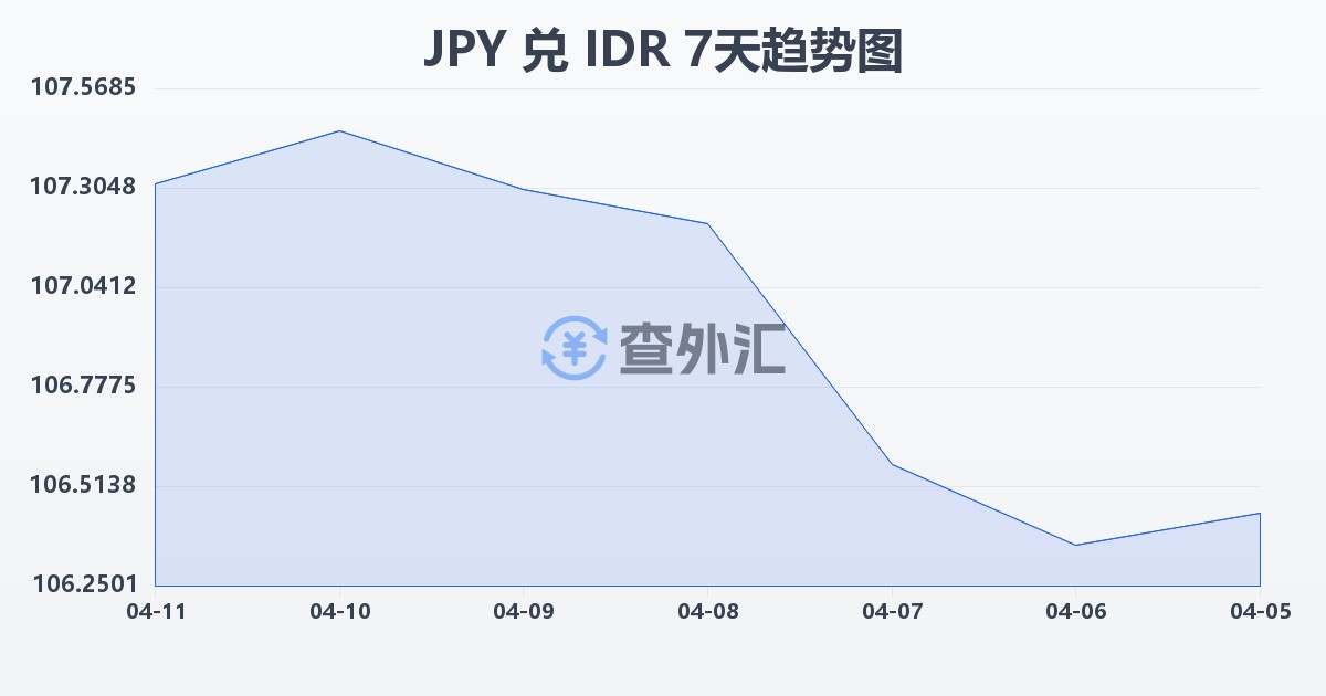 日元兑印尼盾(JPY/IDR)近7天汇率走势图