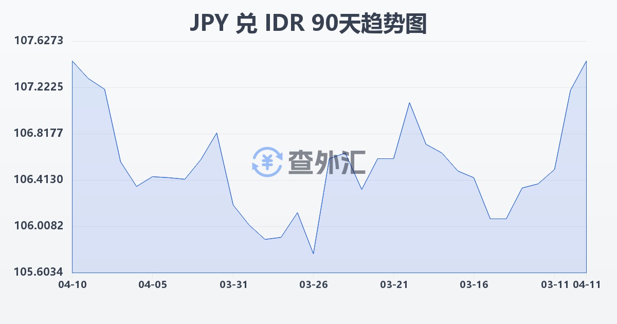 日元兑印尼盾(JPY/IDR)近90天汇率走势图