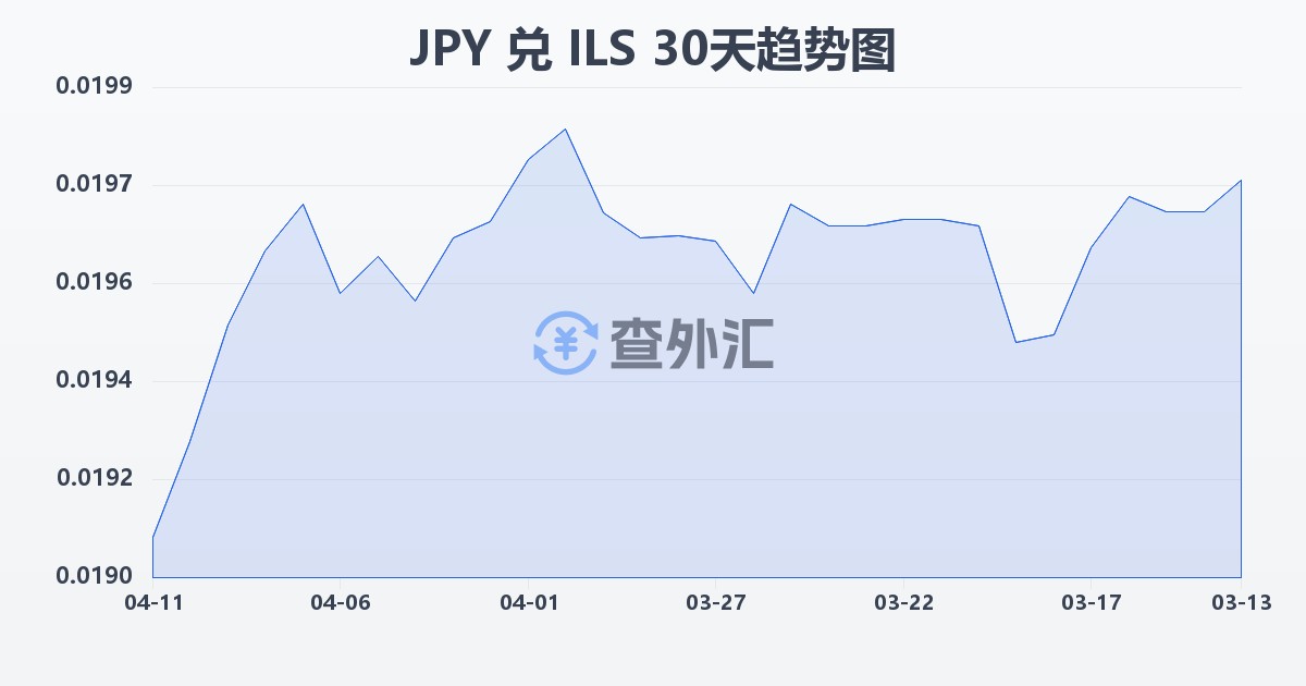 日元兑以色列新谢克尔(JPY/ILS)近30天汇率走势图