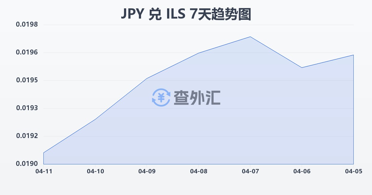 日元兑以色列新谢克尔(JPY/ILS)近7天汇率走势图