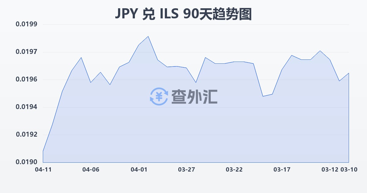 日元兑以色列新谢克尔(JPY/ILS)近90天汇率走势图