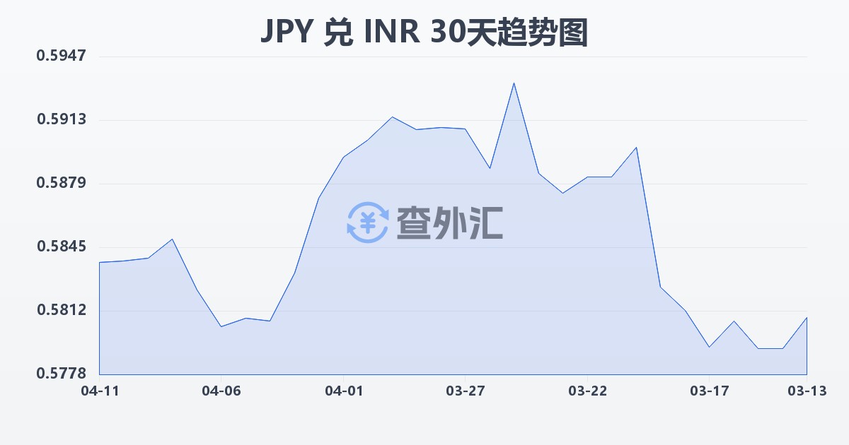 日元兑印度卢比(JPY/INR)近30天汇率走势图