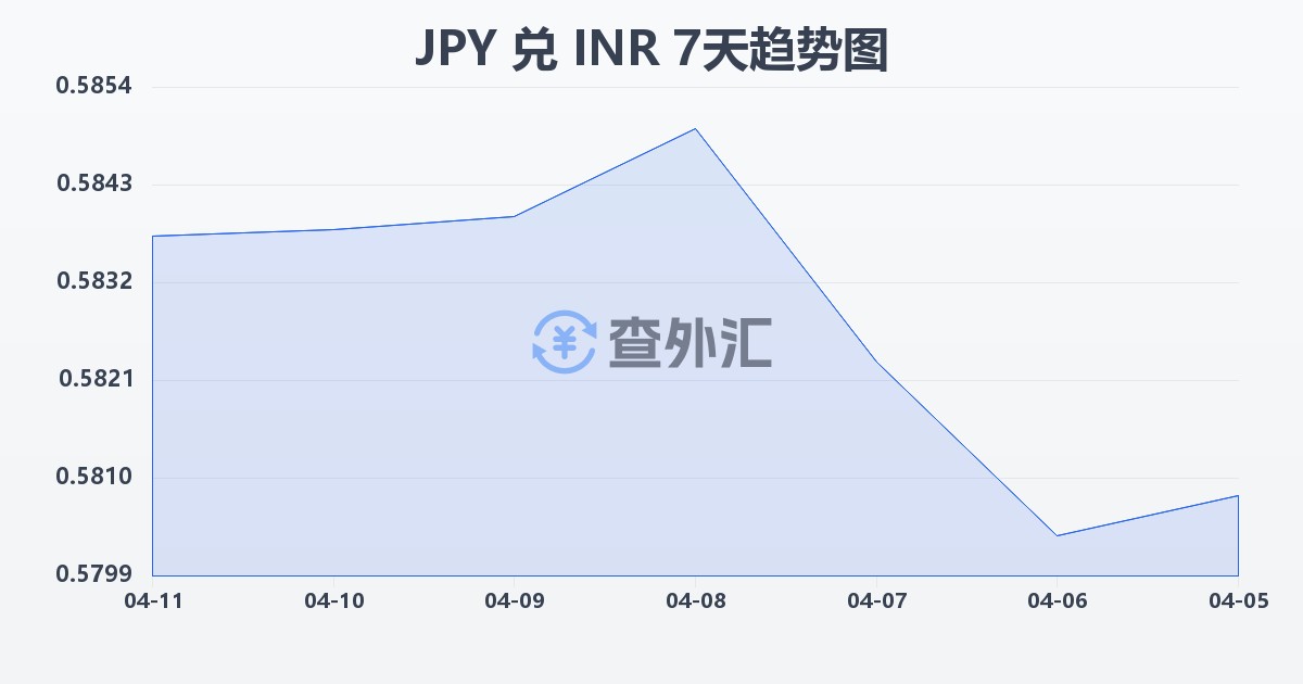 日元兑印度卢比(JPY/INR)近7天汇率走势图