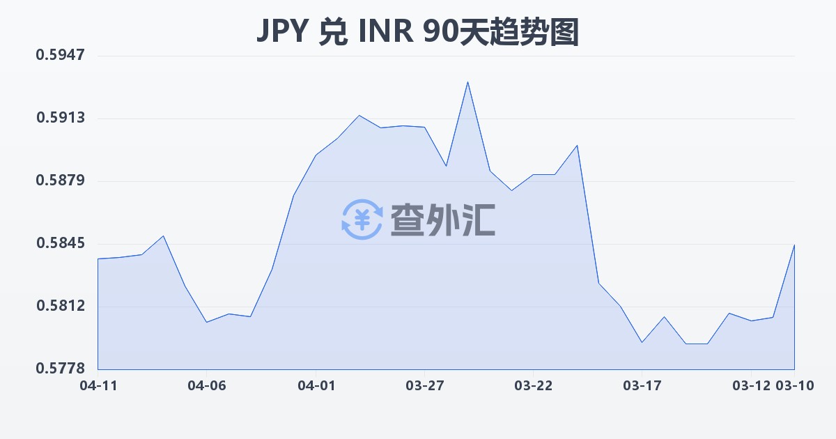 日元兑印度卢比(JPY/INR)近90天汇率走势图