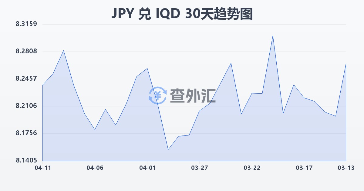 日元兑伊拉克第纳尔(JPY/IQD)近30天汇率走势图