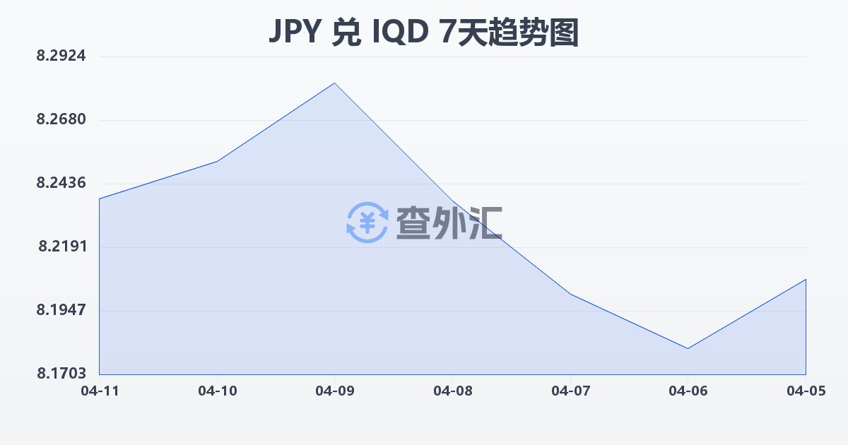 日元兑伊拉克第纳尔(JPY/IQD)近7天汇率走势图