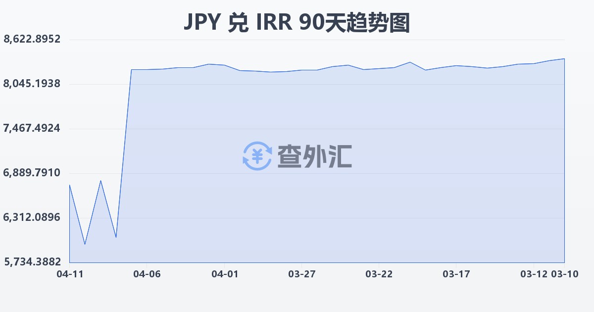 日元兑伊朗里亚尔(JPY/IRR)近90天汇率走势图