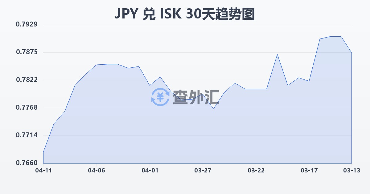 日元兑冰岛克朗(JPY/ISK)近30天汇率走势图