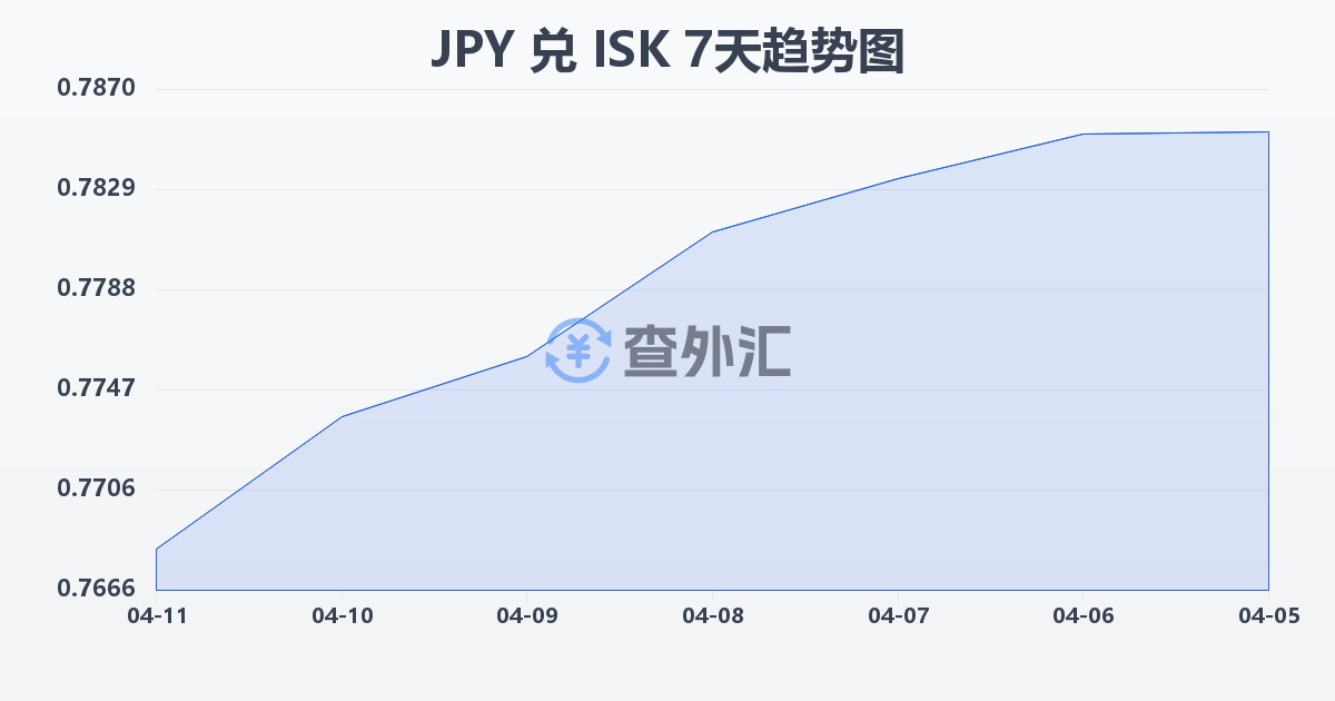 日元兑冰岛克朗(JPY/ISK)近7天汇率走势图