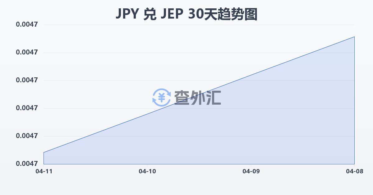 日元兑泽西岛镑(JPY/JEP)近30天汇率走势图