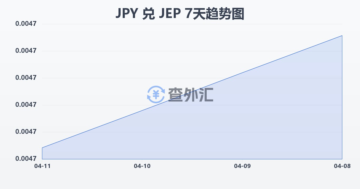 日元兑泽西岛镑(JPY/JEP)近7天汇率走势图