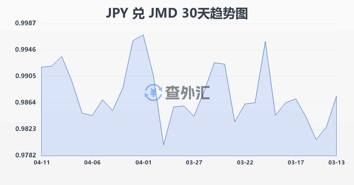 日元兑牙买加元(JPY/JMD)近30天汇率走势图