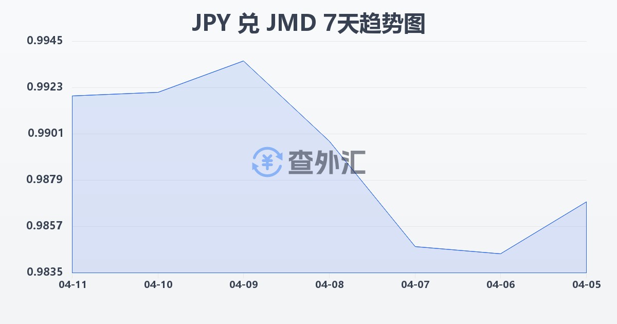 日元兑牙买加元(JPY/JMD)近7天汇率走势图