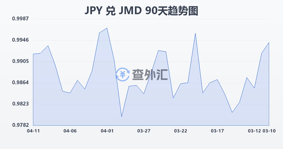 日元兑牙买加元(JPY/JMD)近90天汇率走势图