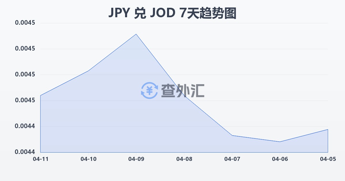日元兑约旦第纳尔(JPY/JOD)近7天汇率走势图