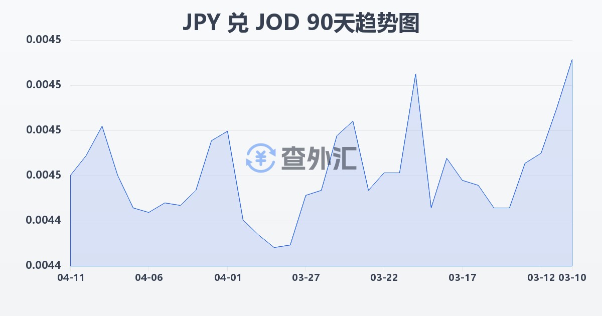 日元兑约旦第纳尔(JPY/JOD)近90天汇率走势图