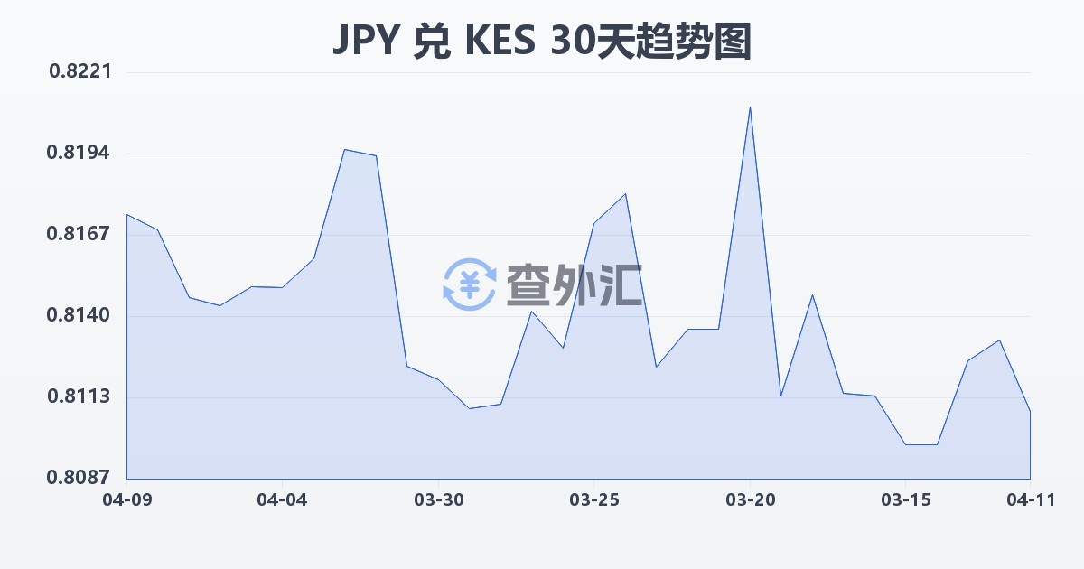 日元兑肯尼亚先令(JPY/KES)近30天汇率走势图