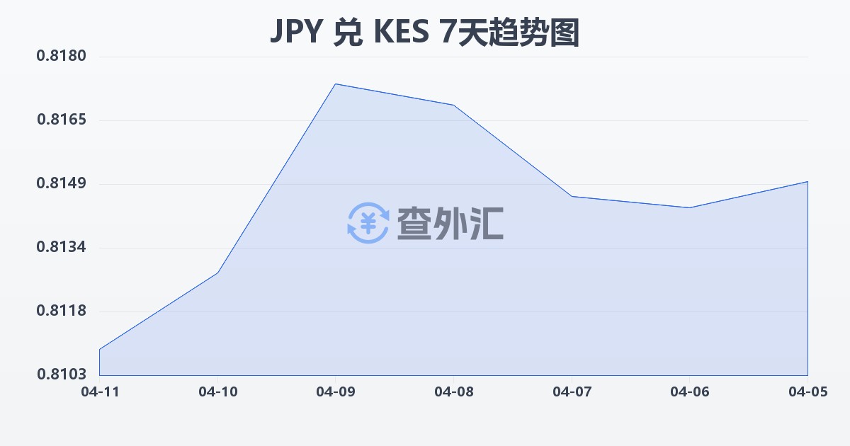 日元兑肯尼亚先令(JPY/KES)近7天汇率走势图