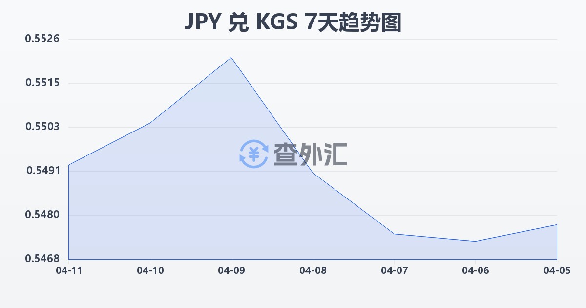 日元兑吉尔吉斯斯坦索姆(JPY/KGS)近7天汇率走势图