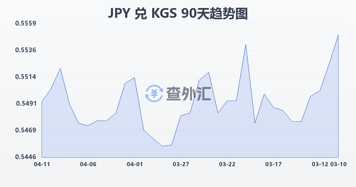 日元兑吉尔吉斯斯坦索姆(JPY/KGS)近90天汇率走势图