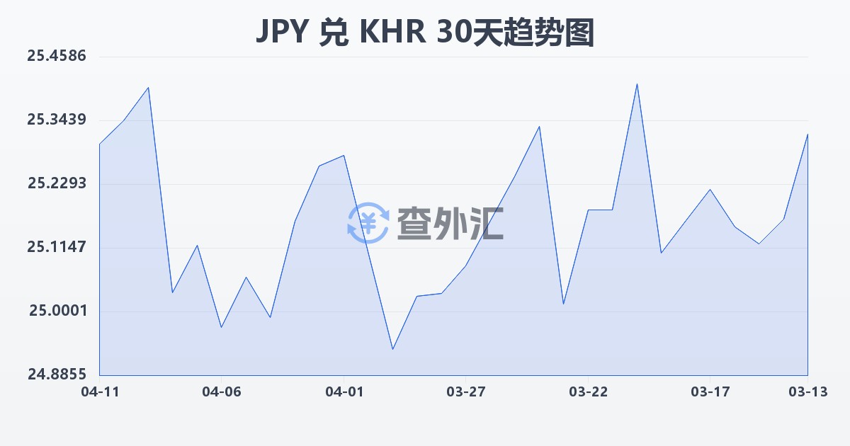 日元兑柬埔寨瑞尔(JPY/KHR)近30天汇率走势图