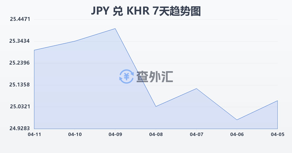 日元兑柬埔寨瑞尔(JPY/KHR)近7天汇率走势图