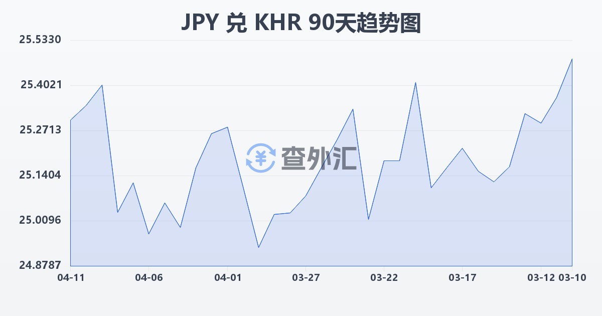 日元兑柬埔寨瑞尔(JPY/KHR)近90天汇率走势图