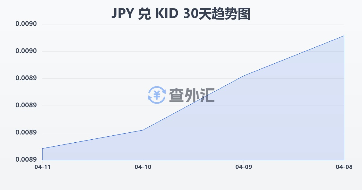 日元兑基里巴斯元(JPY/KID)近30天汇率走势图