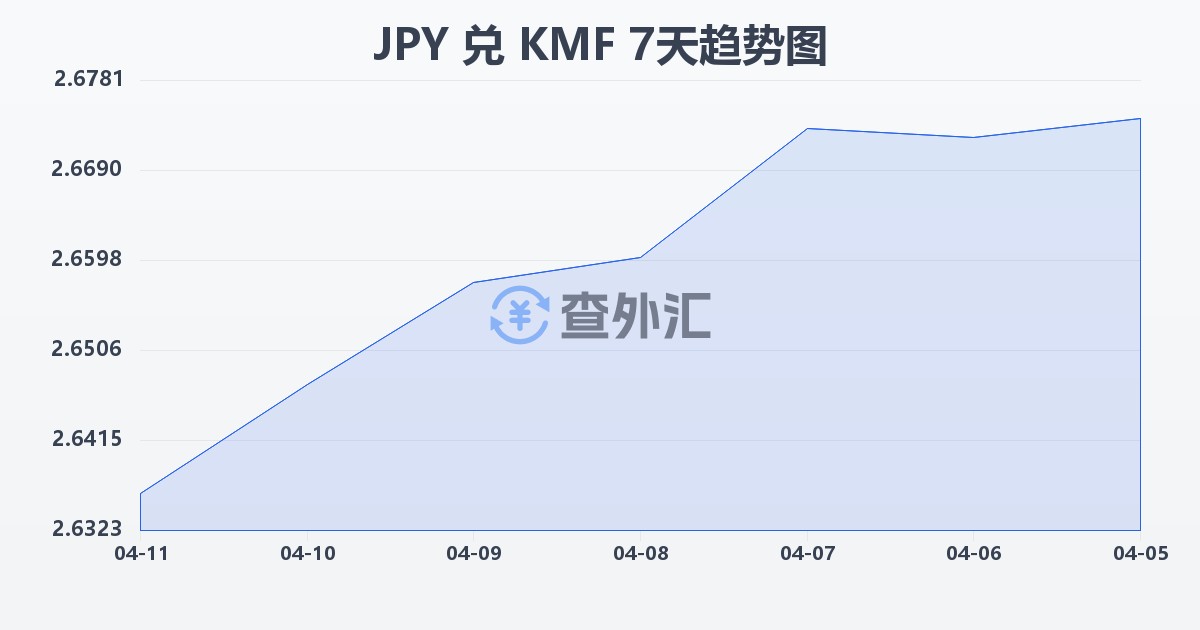 日元兑科摩罗法郎(JPY/KMF)近7天汇率走势图