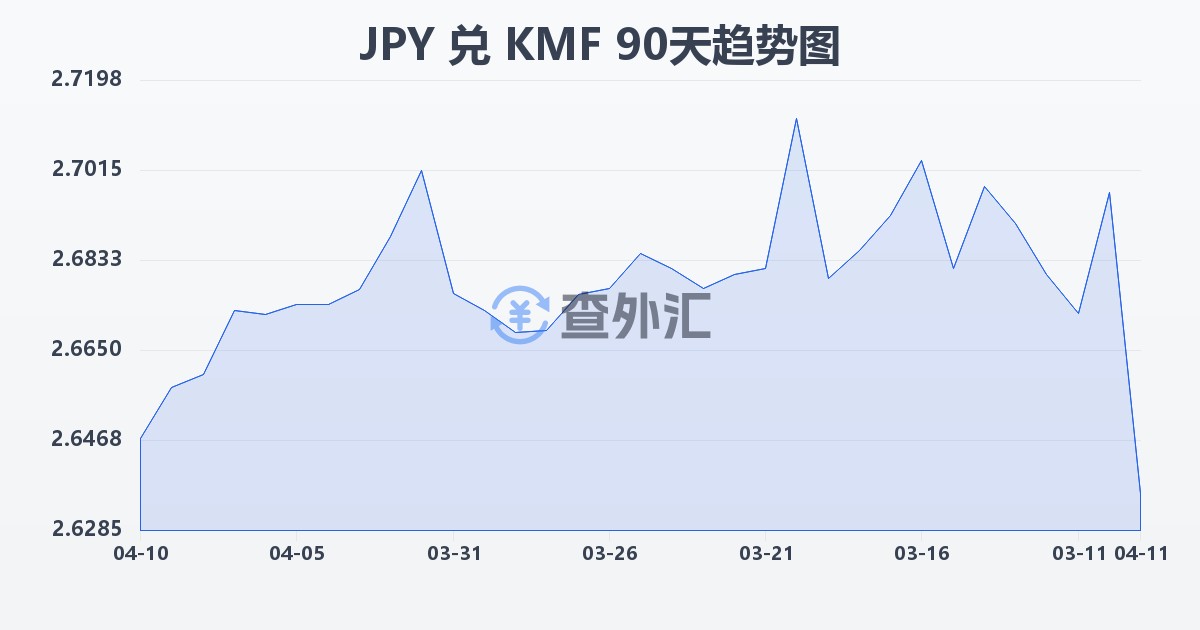 日元兑科摩罗法郎(JPY/KMF)近90天汇率走势图