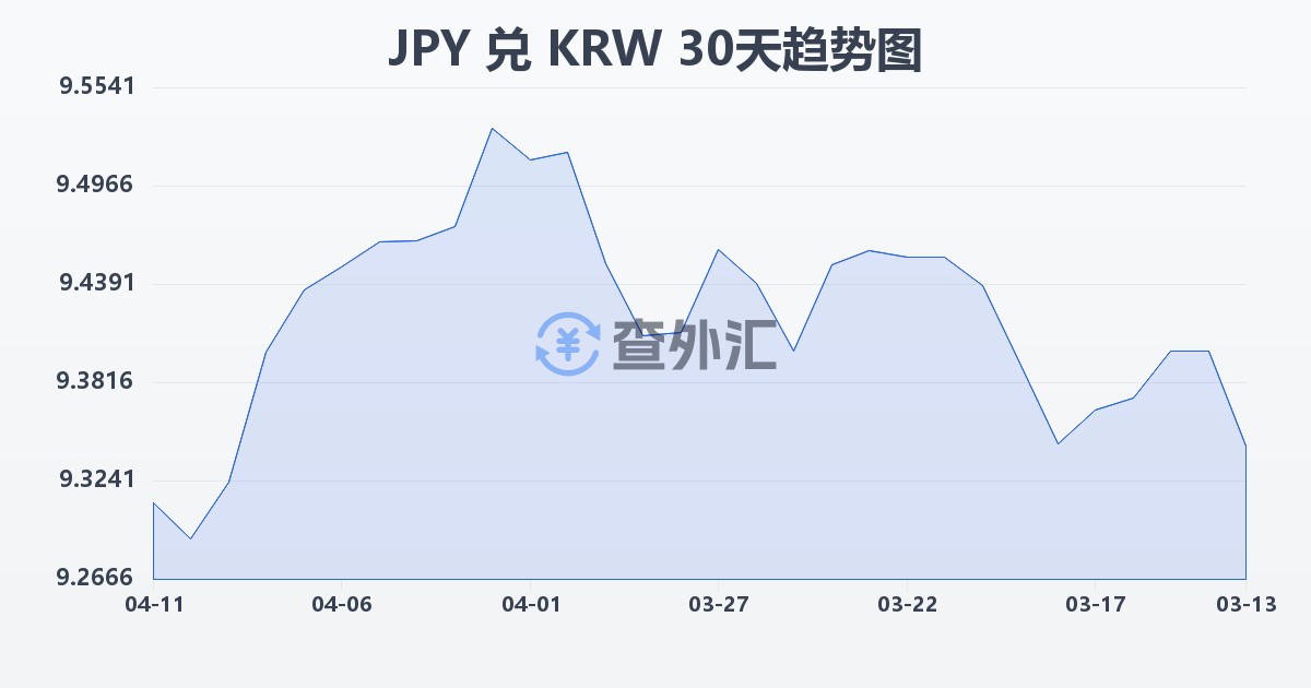 日元兑韩元(JPY/KRW)近30天汇率走势图