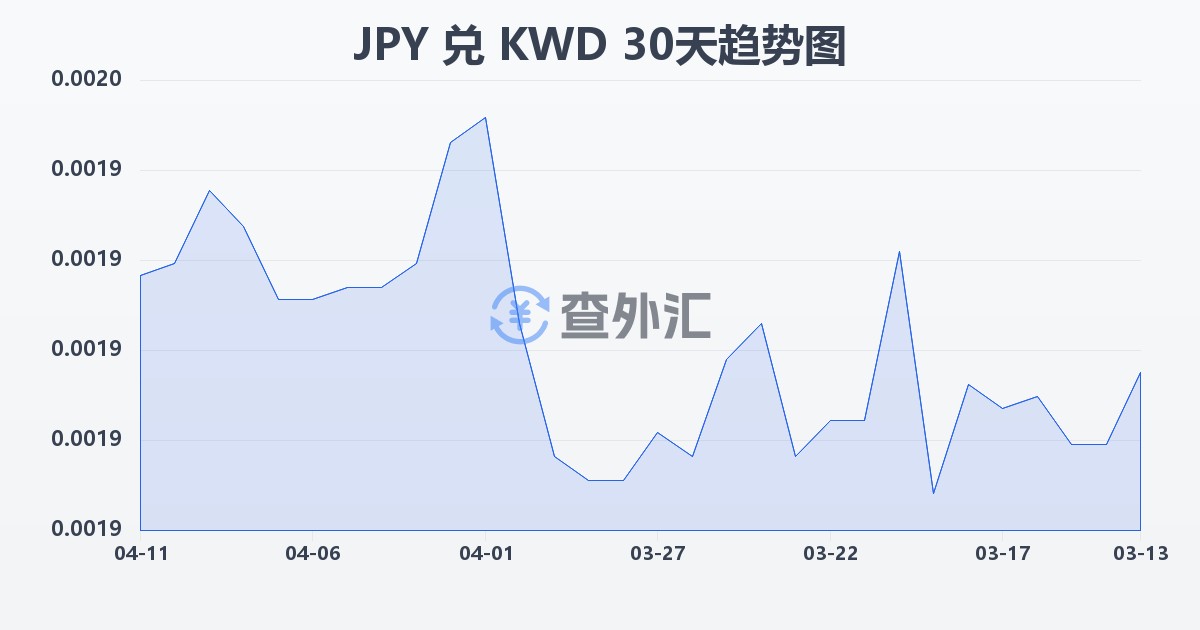 日元兑科威特第纳尔(JPY/KWD)近30天汇率走势图