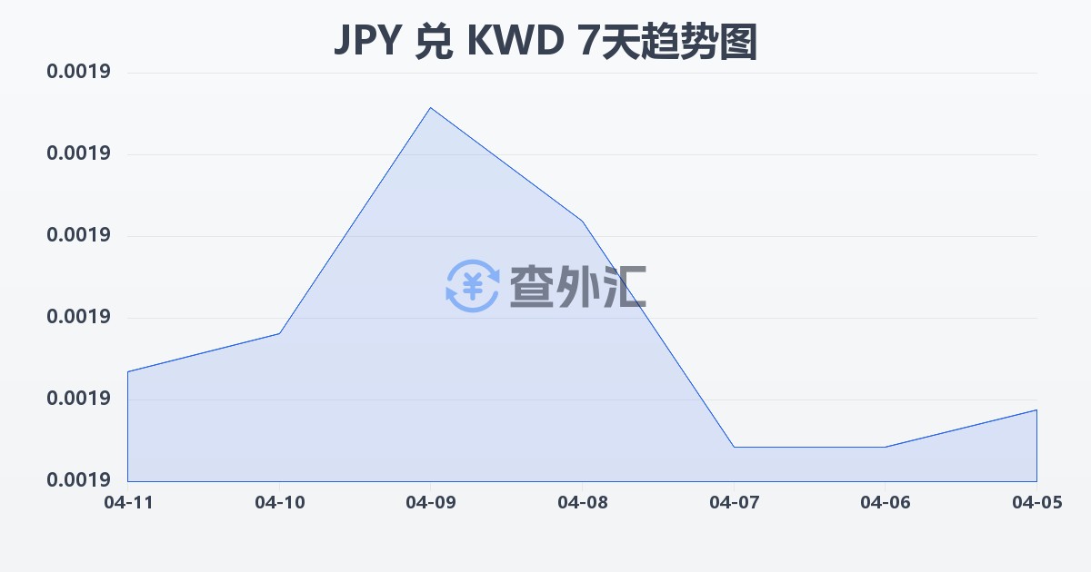 日元兑科威特第纳尔(JPY/KWD)近7天汇率走势图