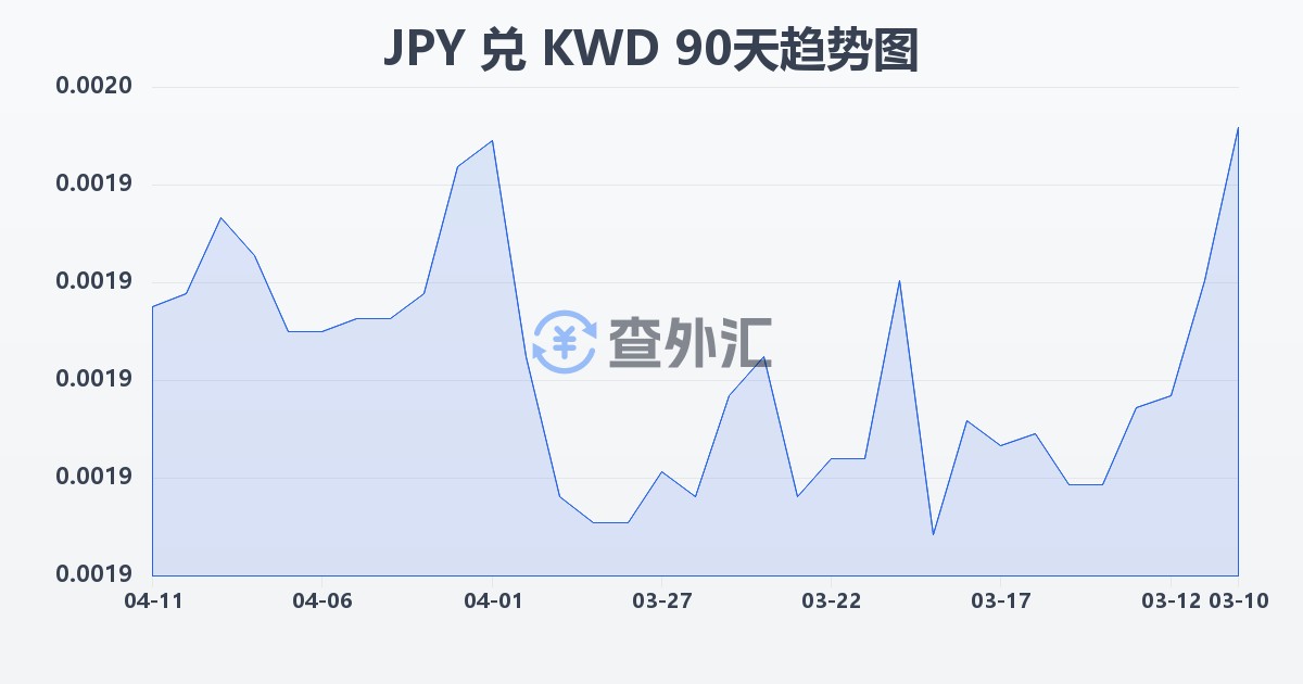 日元兑科威特第纳尔(JPY/KWD)近90天汇率走势图