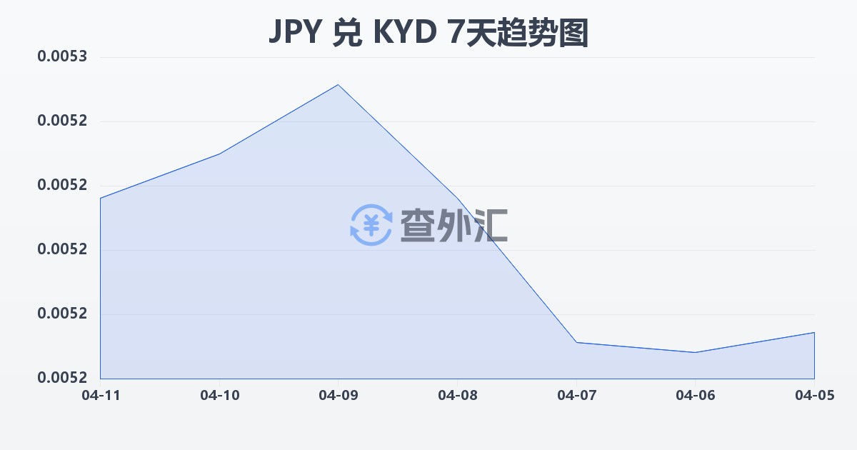 日元兑开曼群岛元(JPY/KYD)近7天汇率走势图