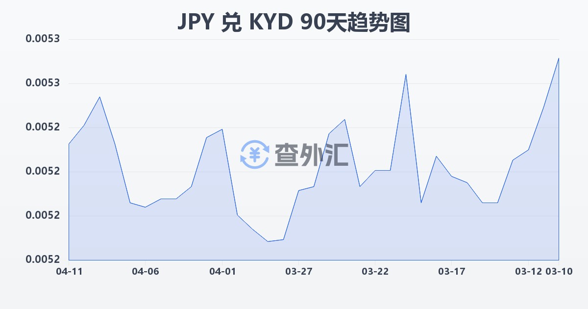 日元兑开曼群岛元(JPY/KYD)近90天汇率走势图