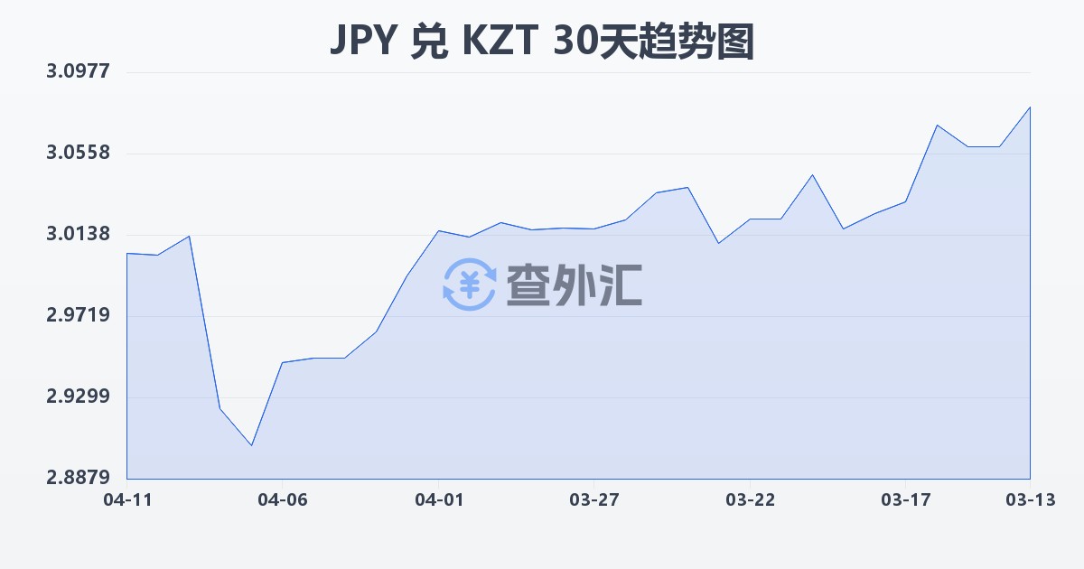 日元兑哈萨克斯坦坚戈(JPY/KZT)近30天汇率走势图