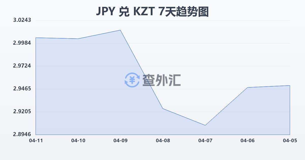日元兑哈萨克斯坦坚戈(JPY/KZT)近7天汇率走势图