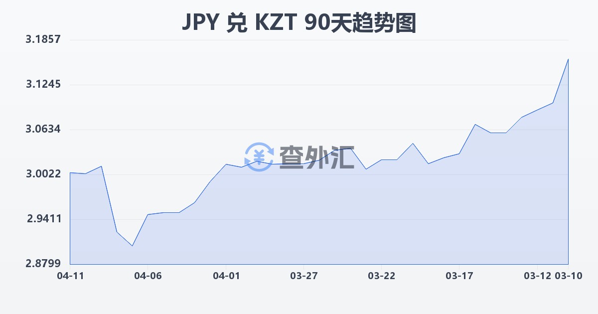 日元兑哈萨克斯坦坚戈(JPY/KZT)近90天汇率走势图