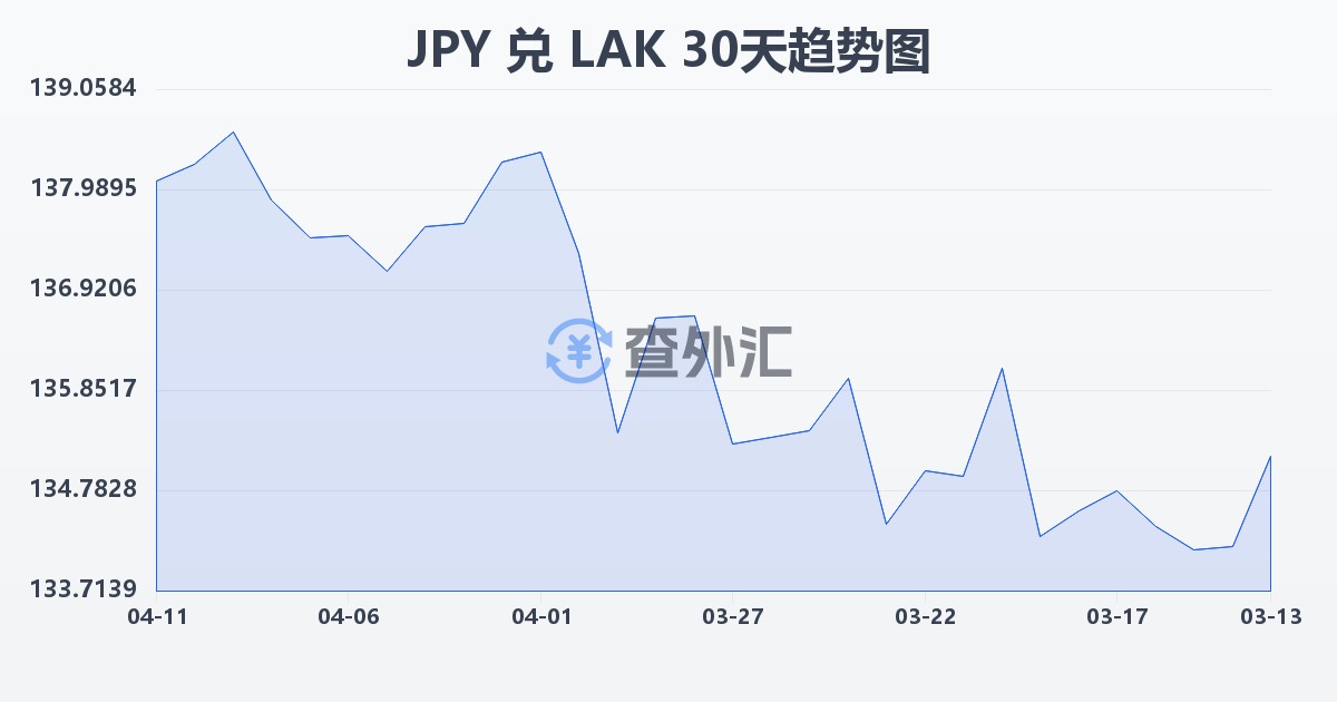 日元兑老挝基普(JPY/LAK)近30天汇率走势图