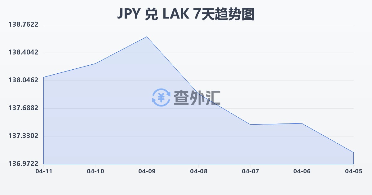 日元兑老挝基普(JPY/LAK)近7天汇率走势图