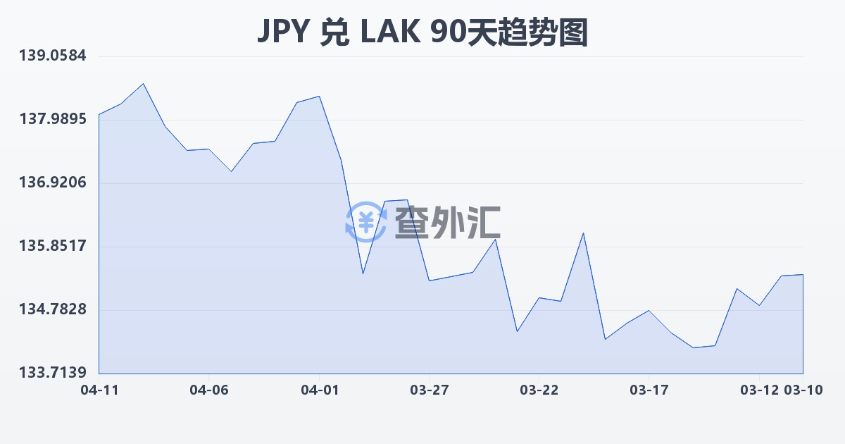 日元兑老挝基普(JPY/LAK)近90天汇率走势图