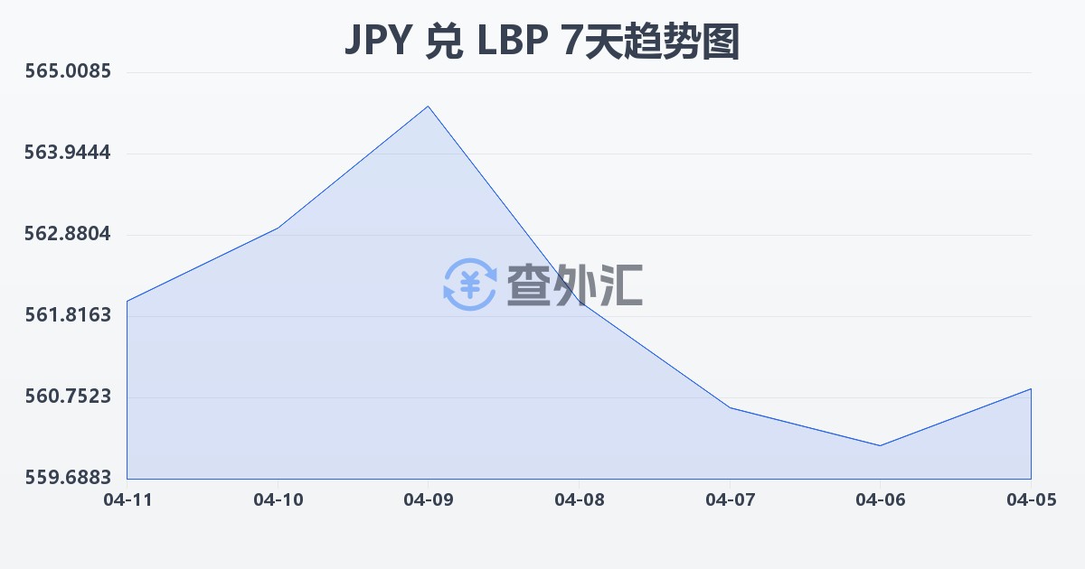日元兑黎巴嫩镑(JPY/LBP)近7天汇率走势图
