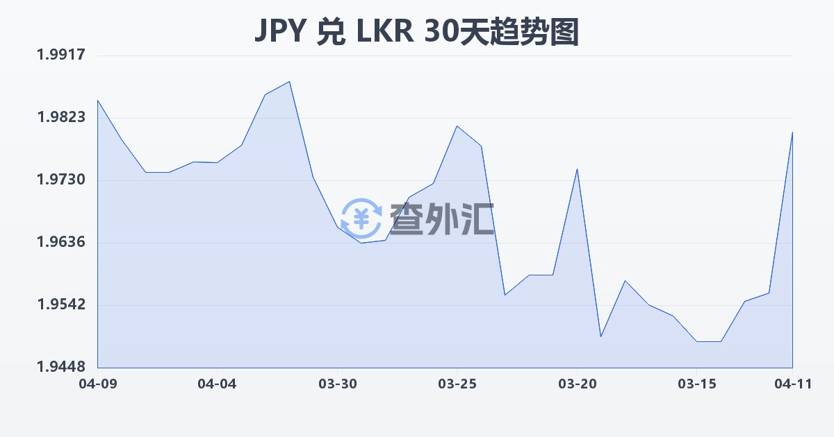 日元兑斯里兰卡卢比(JPY/LKR)近30天汇率走势图