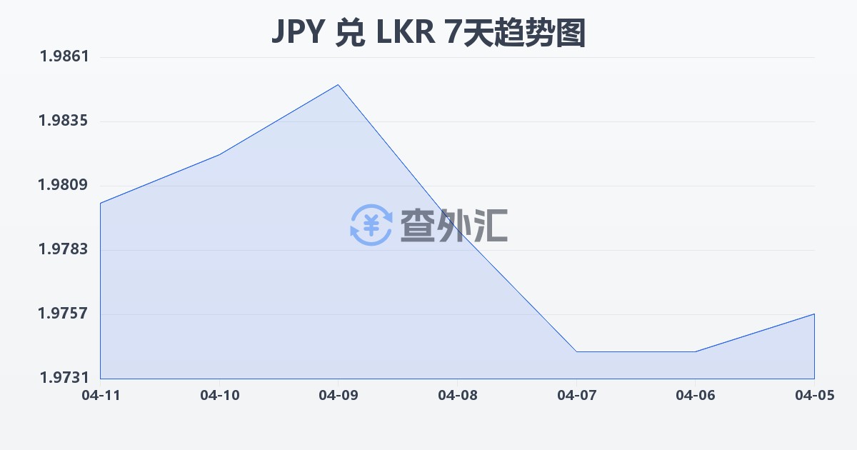日元兑斯里兰卡卢比(JPY/LKR)近7天汇率走势图