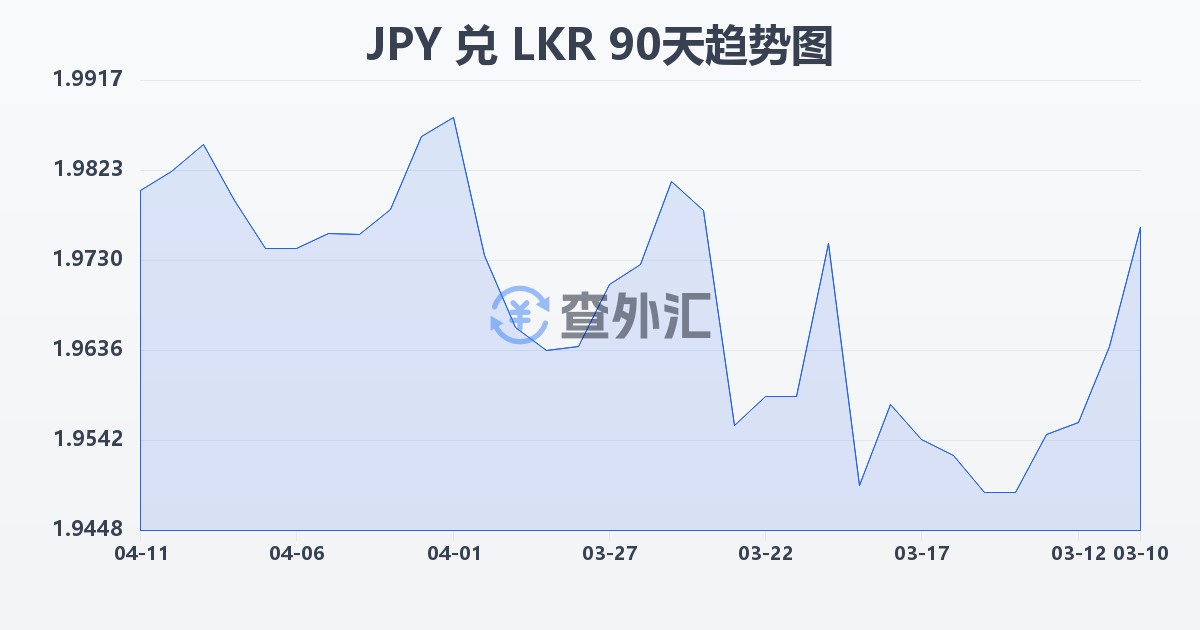 日元兑斯里兰卡卢比(JPY/LKR)近90天汇率走势图