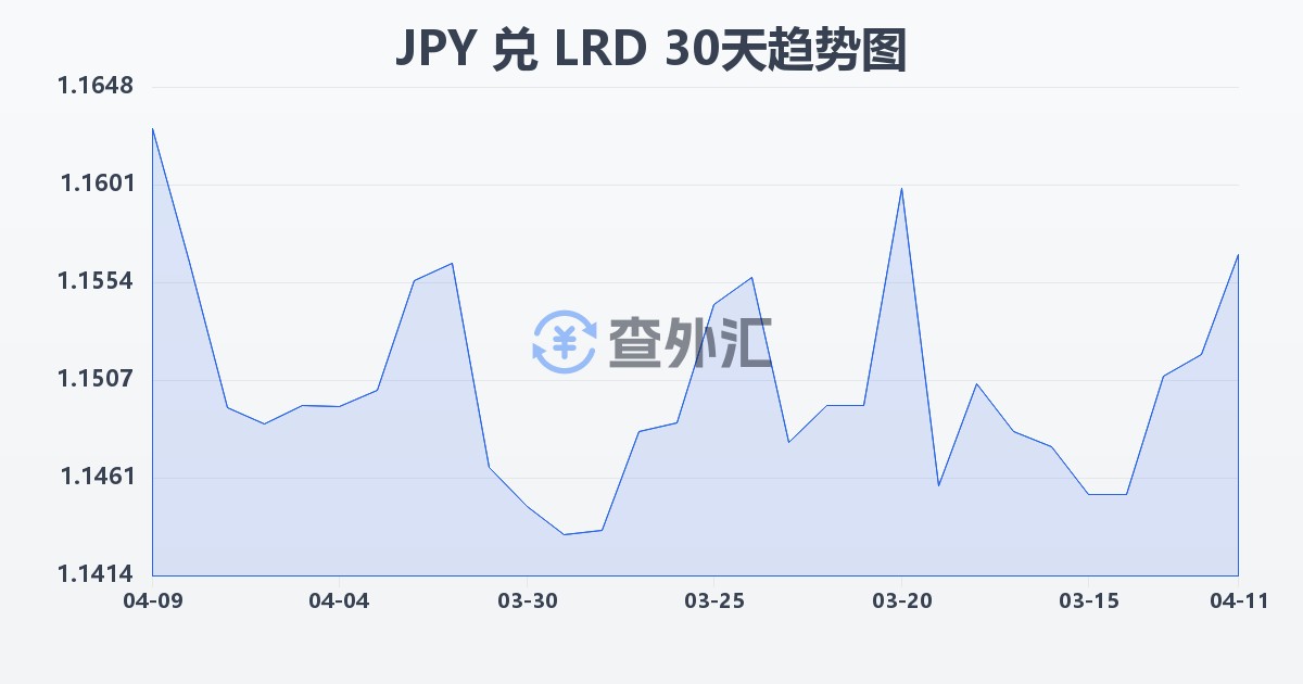 日元兑利比里亚元(JPY/LRD)近30天汇率走势图