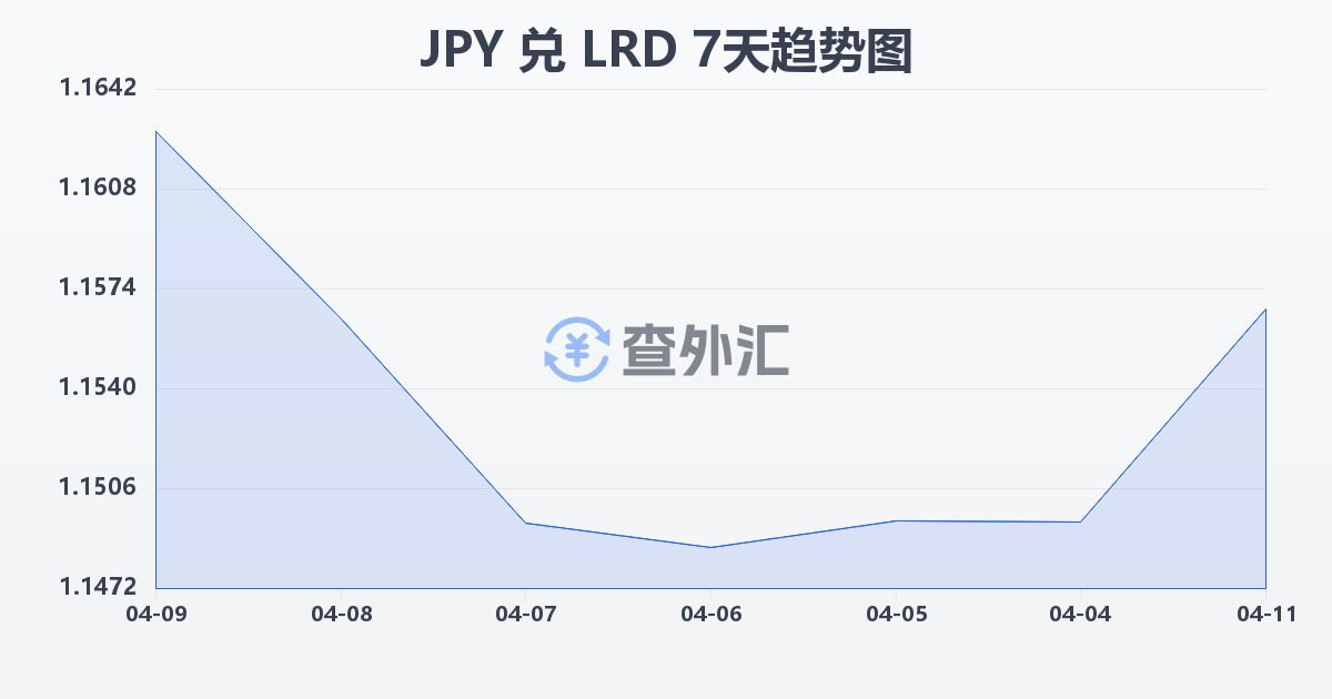 日元兑利比里亚元(JPY/LRD)近7天汇率走势图